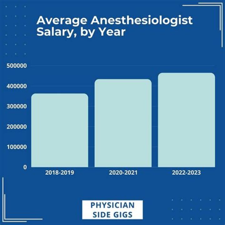 Are Anesthesiologists highly paid?