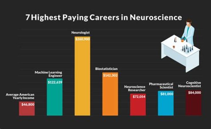 Are neuroscientists well paid?