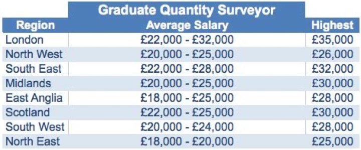 Are surveyors paid well?