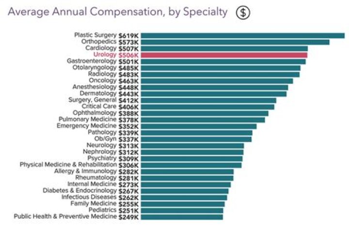 Are urologist well paid?