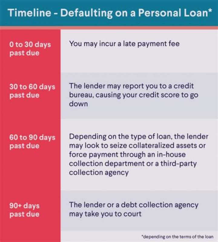 Can a bank repossess a car if you default on a personal loan?