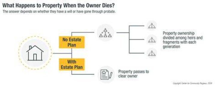 Can heirs property be divided?
