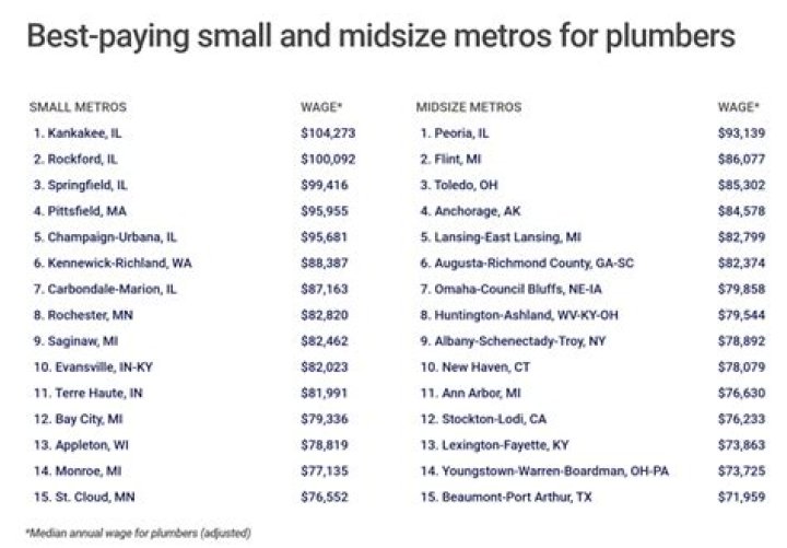 Can plumbers make 100k?