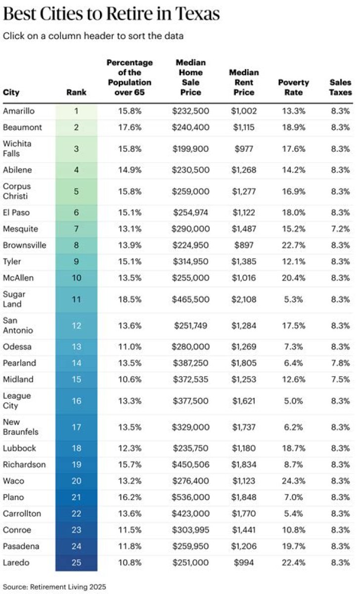 Can teachers and Social Security retire in Texas?