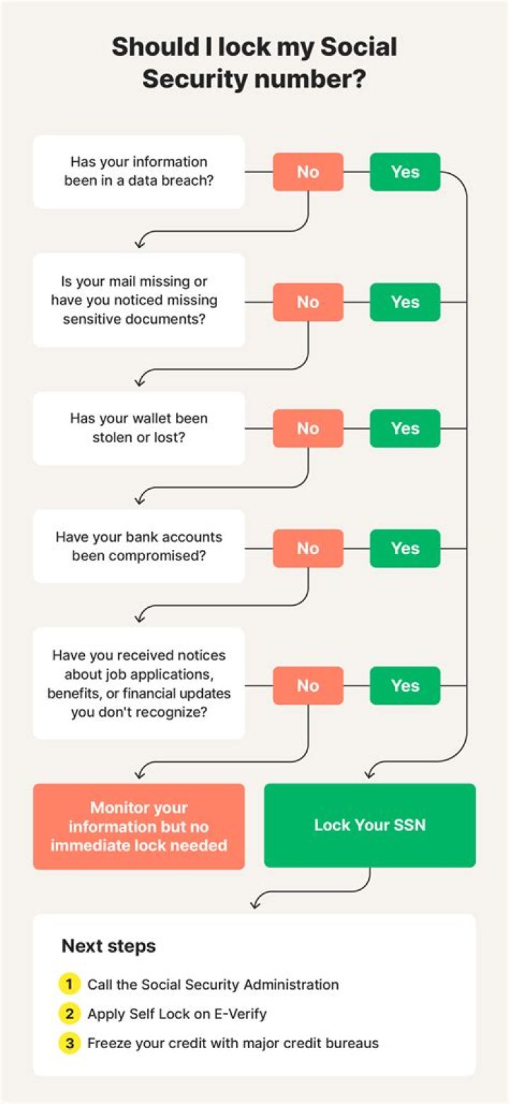 Can you be identified by your Social Security number?
