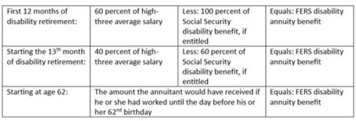 Can you get FERS disability and Social Security?
