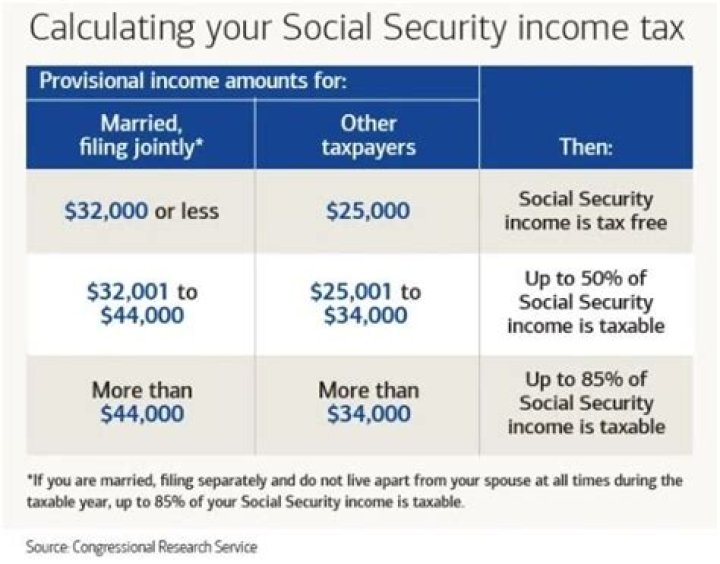 Do all employees pay Social Security tax?