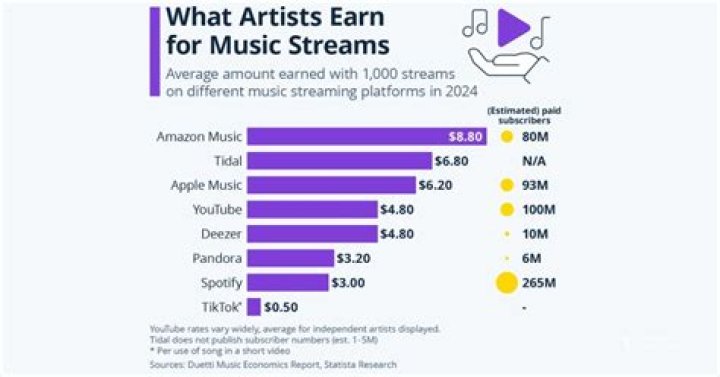 Do artists get paid hourly?