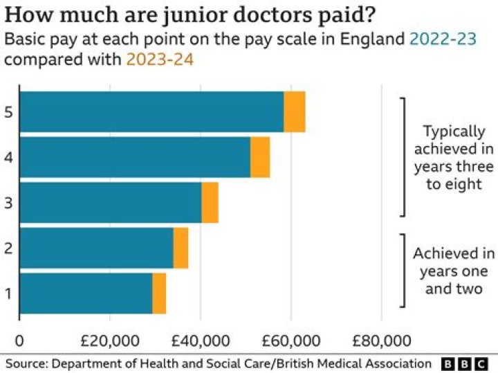 Do Australian doctors get paid well?