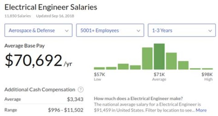 Do engineers get paid good money?