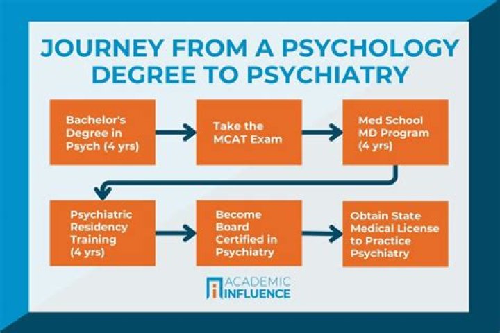 Do I need to have a PhD to be a psychologist?