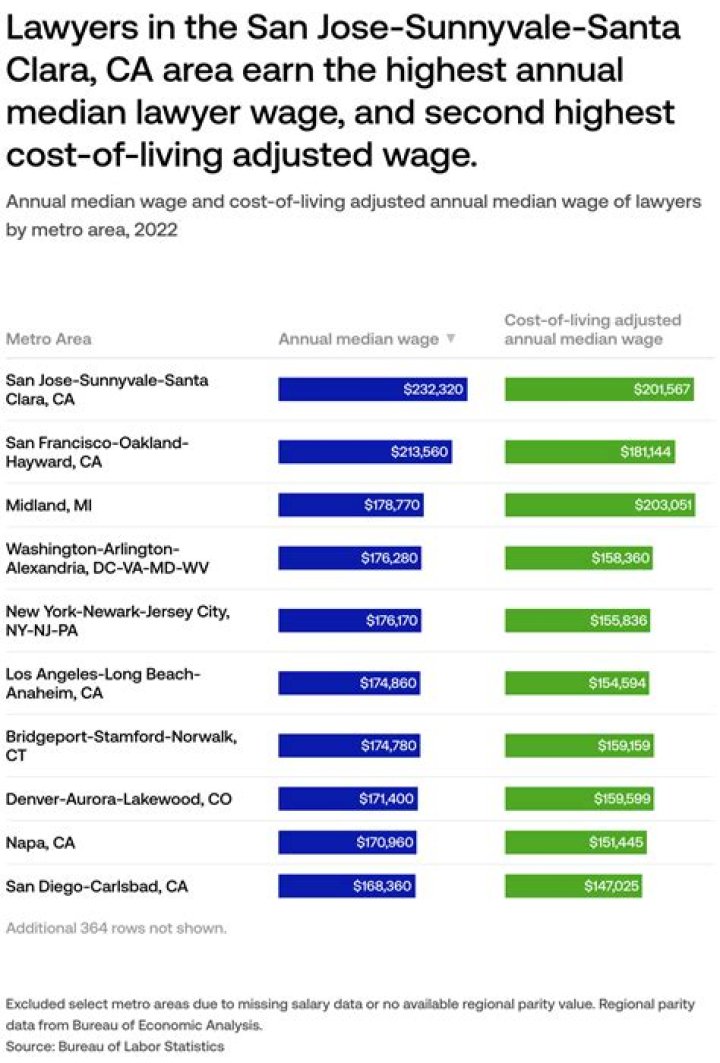 Do lawyers make 1000 dollars an hour?