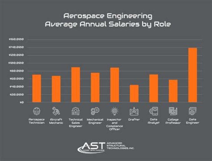 Do military engineers get paid well?