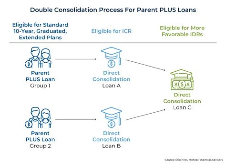 Do parent PLUS loans go away if parent dies?