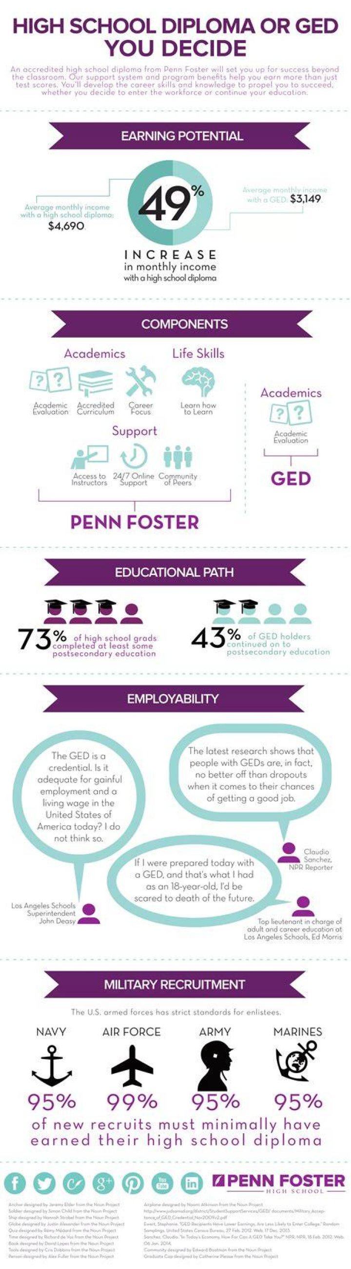 Do people with a GED make less money?