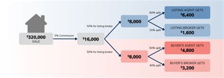 Do real estate agents split with broker?