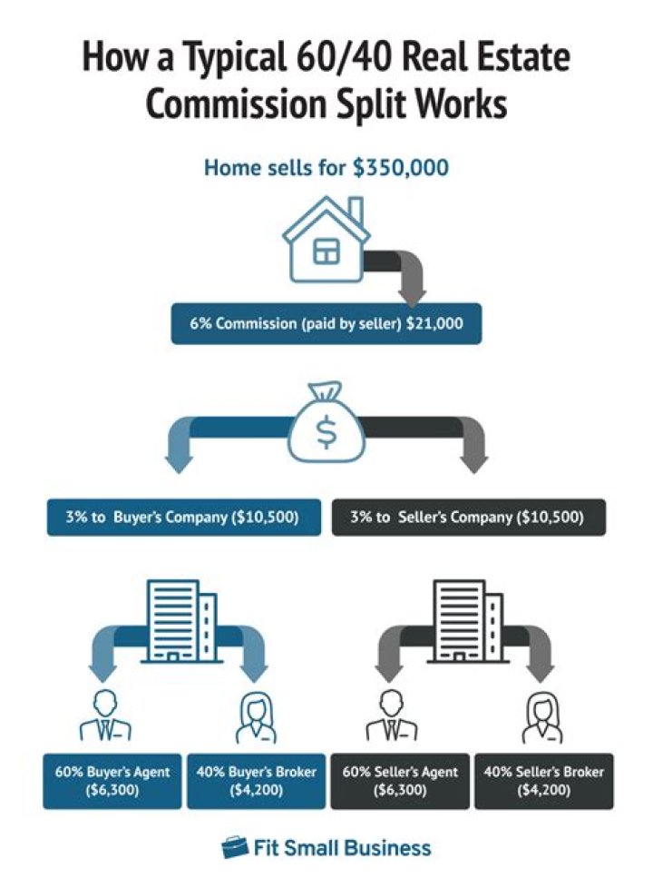 Do Realtors split the 6% commission?