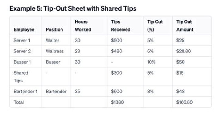 Do servers legally have to tip out?