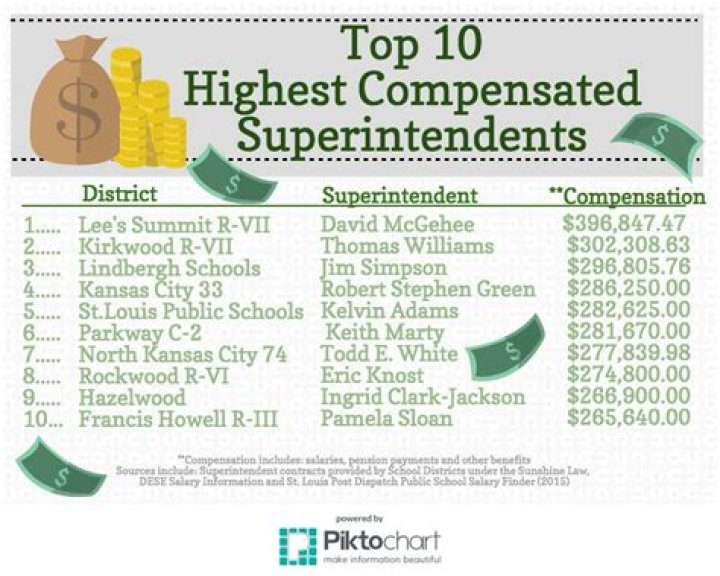 Do superintendents make good money?