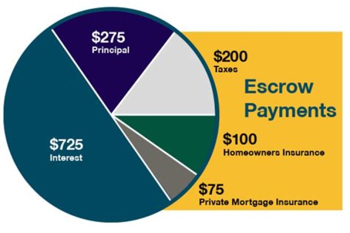 Do you have to pay escrow when refinancing?