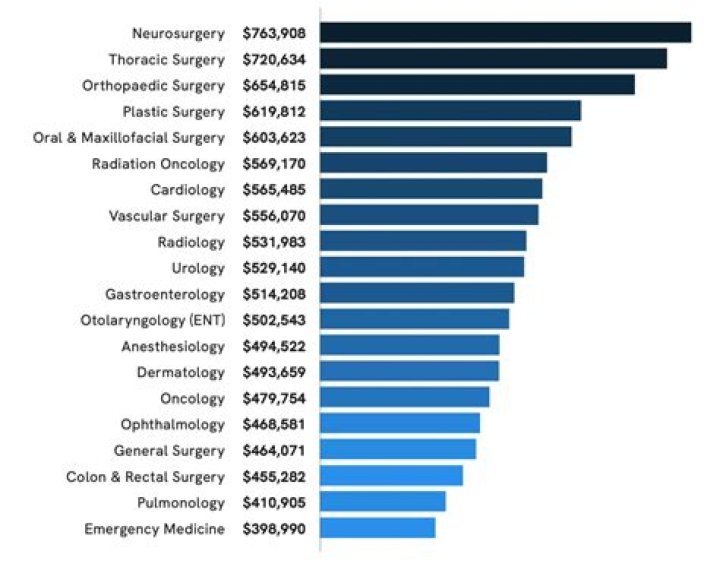 Does a physiologist make good money?