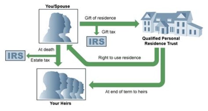 Does an irrevocable trust avoid estate taxes?