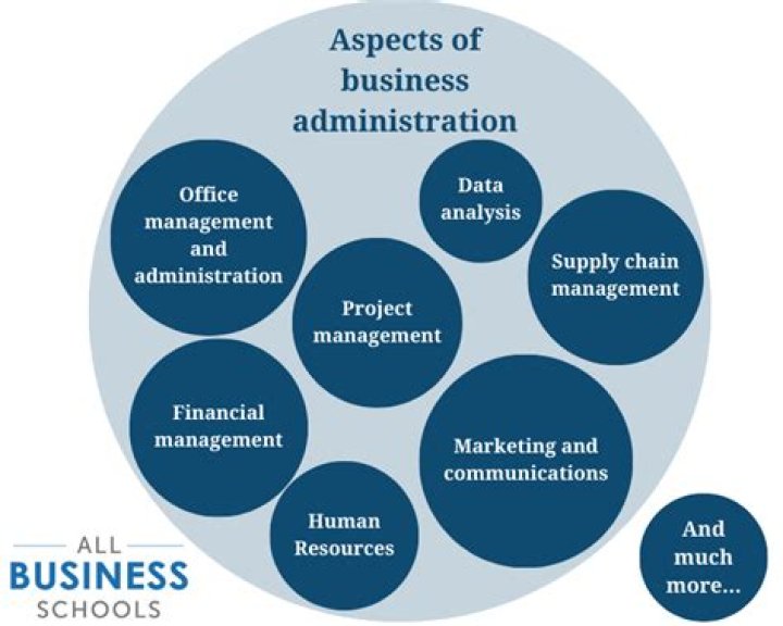 Does business administration include management?