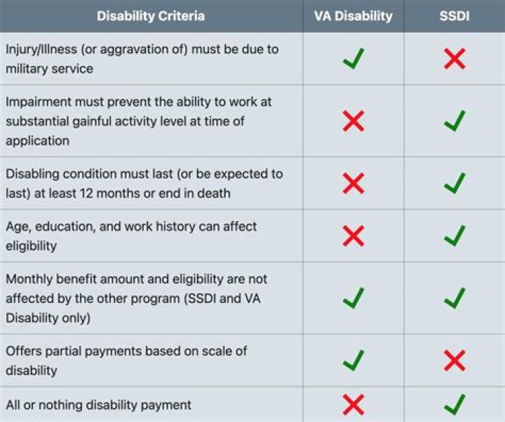 Does everyone on disability get the same amount?