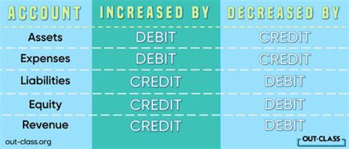 Does expenses increase with debit or credit?