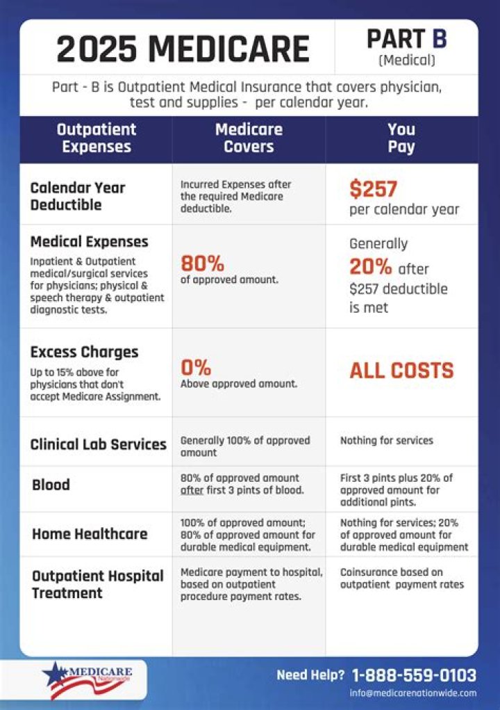 Does Medicare Part B cover hospital charges?