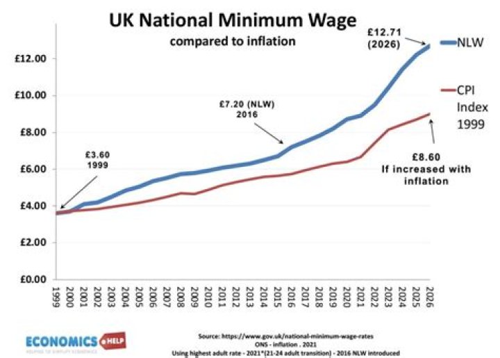 Does minimum wage affect teenagers?