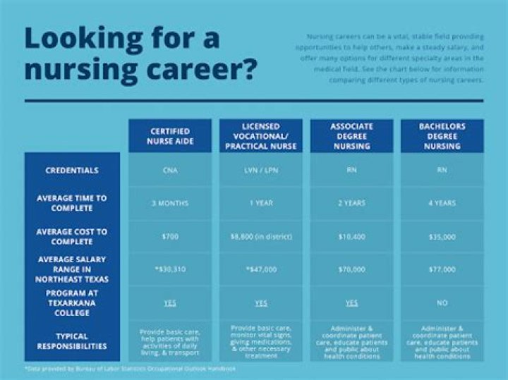 Does nursing require a lot of qualifications?
