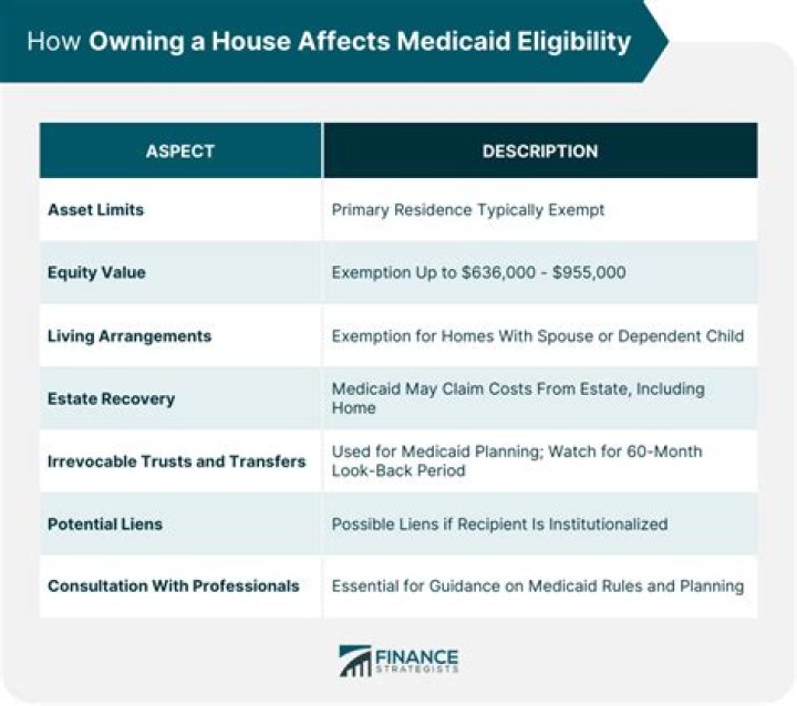 Does owning a house affect Medicaid?