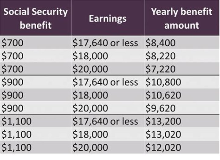 Does Social Security scale with income?