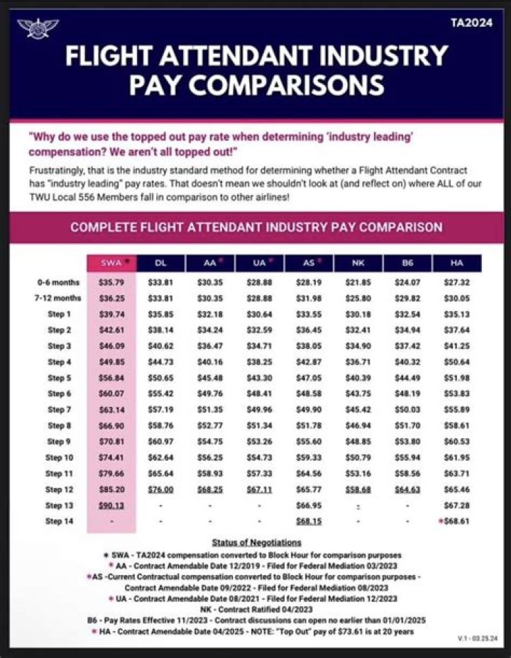 Does the FAA pay well?