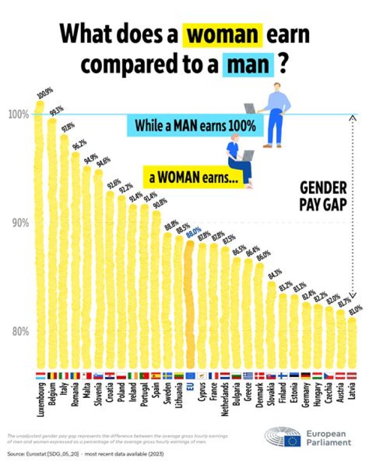 Does the pay gap exist?