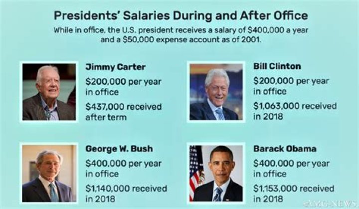 Does the presidents salary change?
