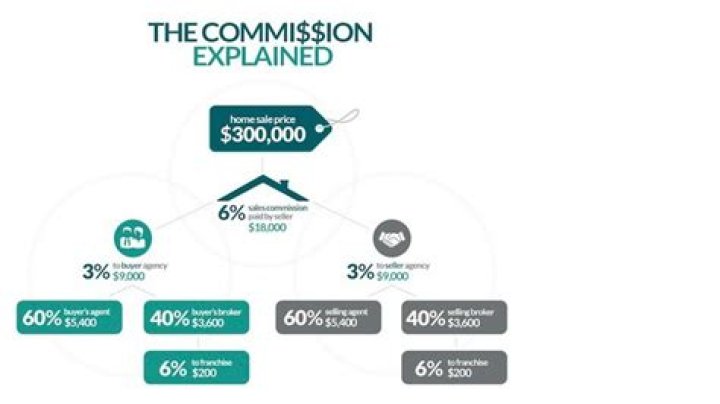 Does the seller always pay the commission?