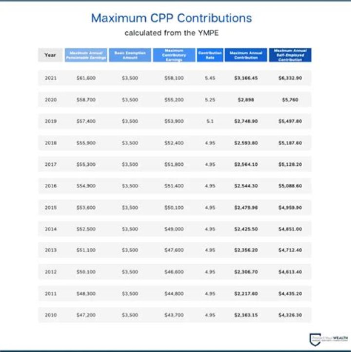 How are Canada Pension Plan contributions calculated?