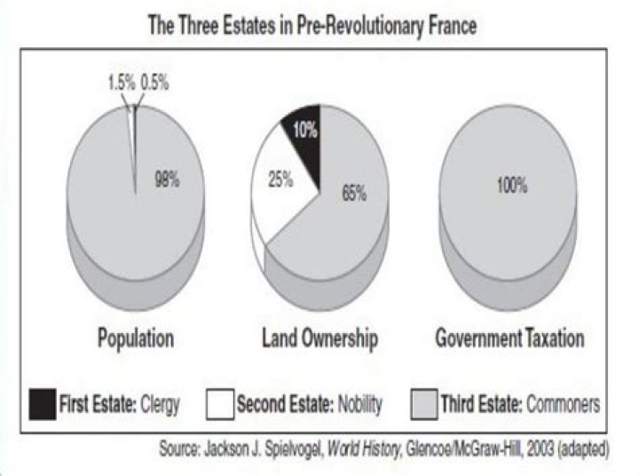 How did taxes affect the Third Estate?