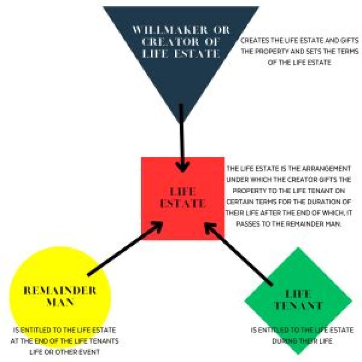 How do I calculate the value of a life estate?