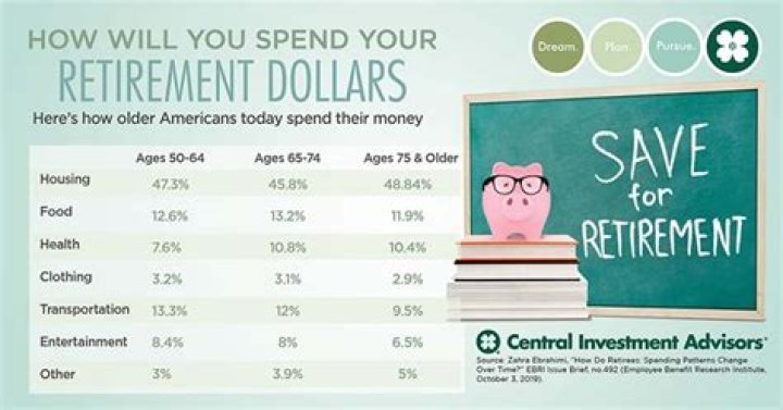 How do I find out how much my retirement will be?