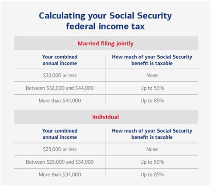 How do you determine how much of Social Security is taxable?