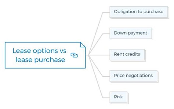 How do you do a lease purchase?