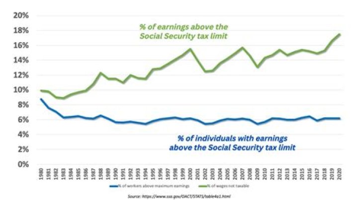 How do you know if you are subject to Social Security tax?