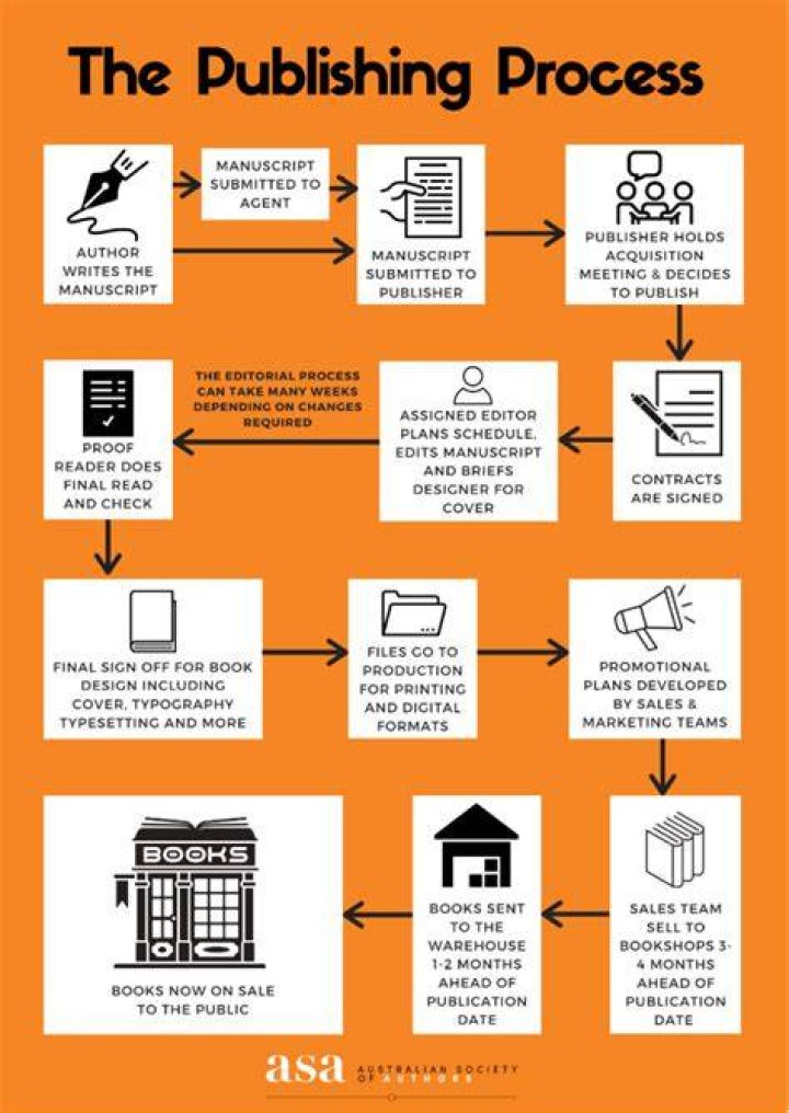 How do you market a publishing company?