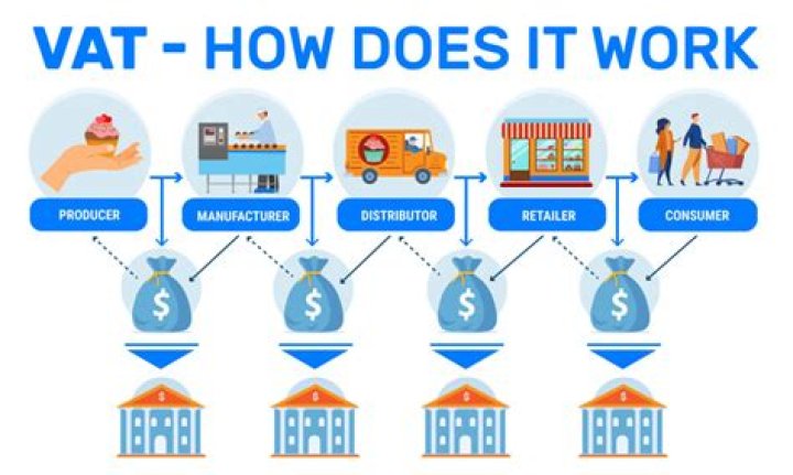 How does VAT work example?