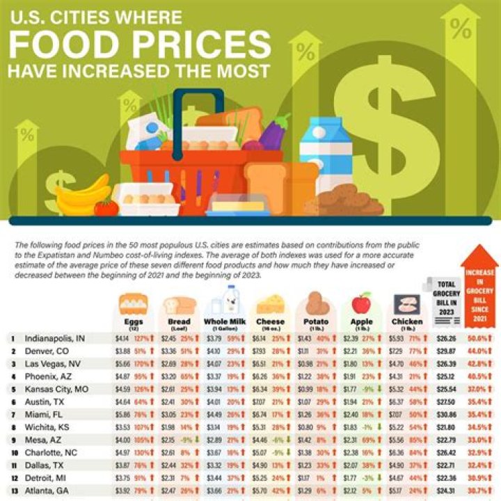How expensive are groceries in Atlanta?