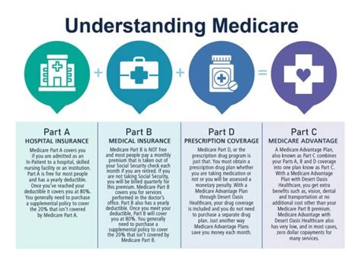 How is Medicare funded and administered?