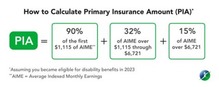 How is Social Security calculated if you become disabled?
